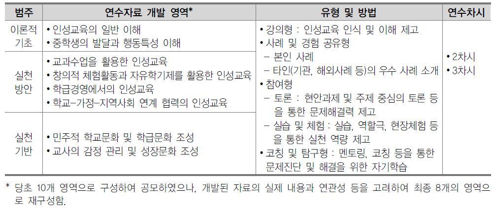 본 연수자료 개발의 기본 구조