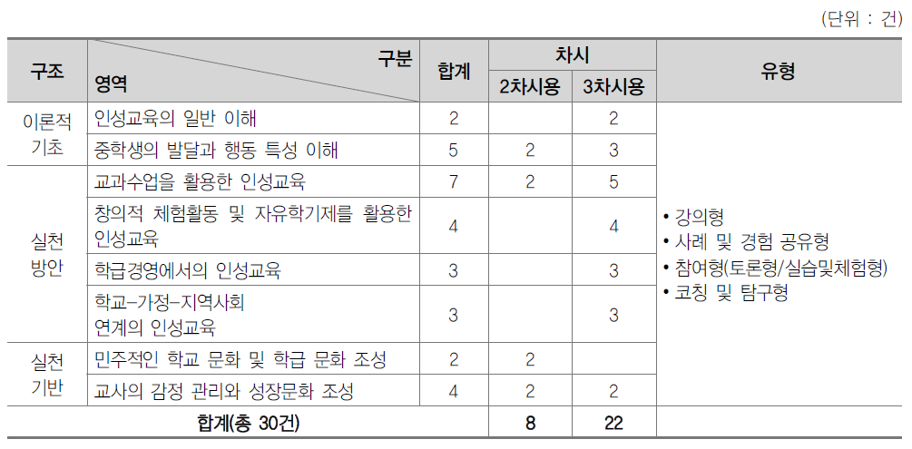 ‘중학교 교원 인성교육 연수자료’의 전체 내역