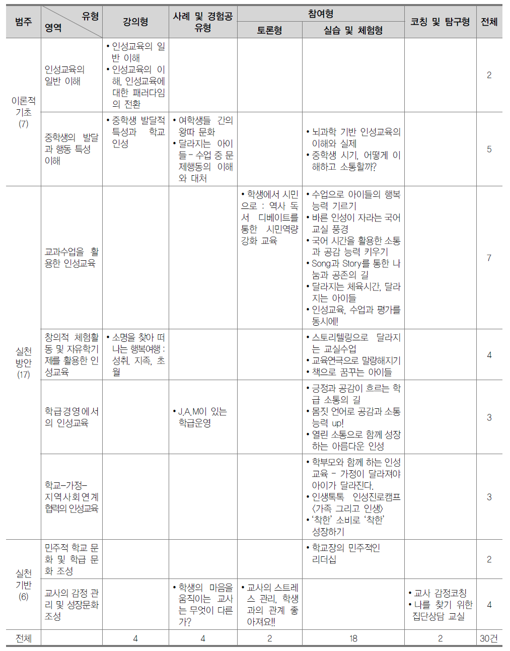 ‘중학교 교원 인성교육 연수자료’ 영역 및 유형에 따른 강좌명