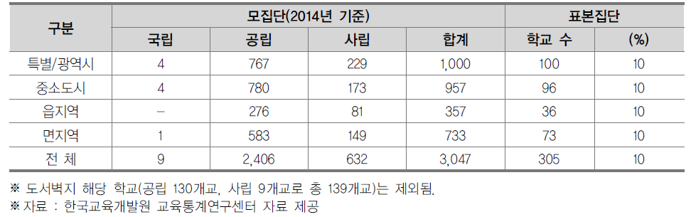 지역 규모별 전체 중학교 모집단 수 및 표본 수(학교 수)