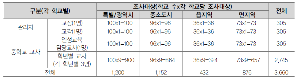 조사 대상별, 지역 규모별 표본 수