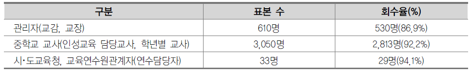 설문조사 전체 표본 수 및 회수율