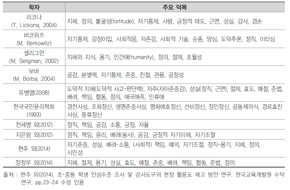 학자들이 제시한 인성 덕목