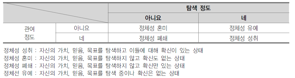 Marcia의 청소년 정체성 상태 구분