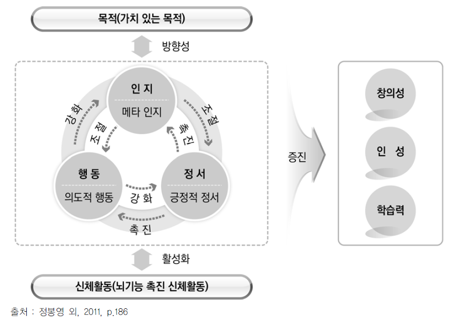 뇌 과학 기반 창의성, 인성, 학습력 증진 과정 모형