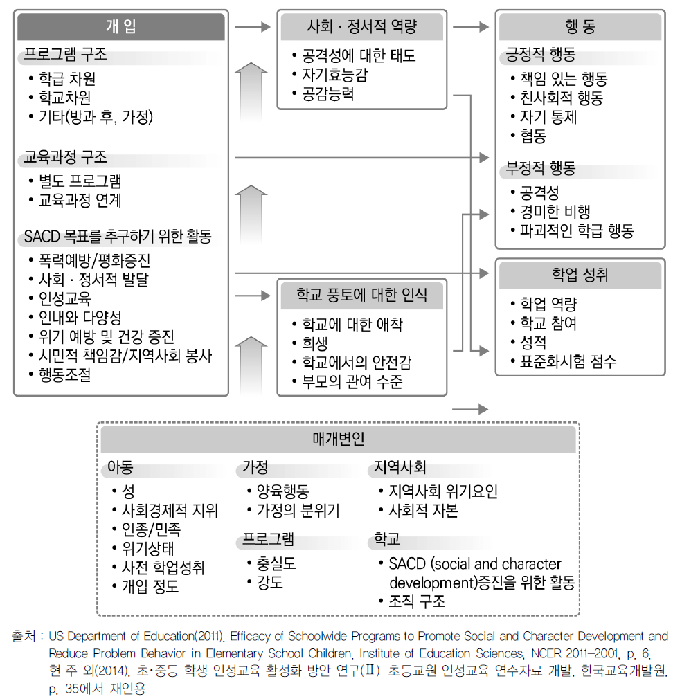 사회성･인성 발달 프로그램을 위한 개념 모형(US Department of Education, 2011)