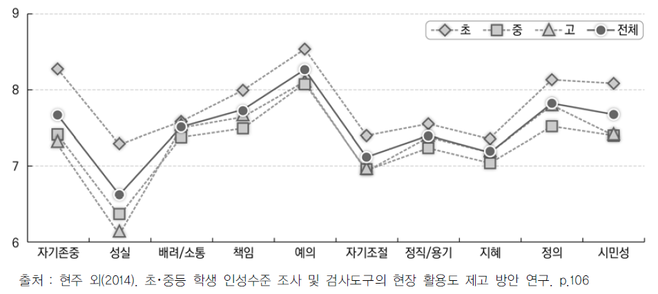 KEDI 인성검사의 하위요인별 전체 평균 점수