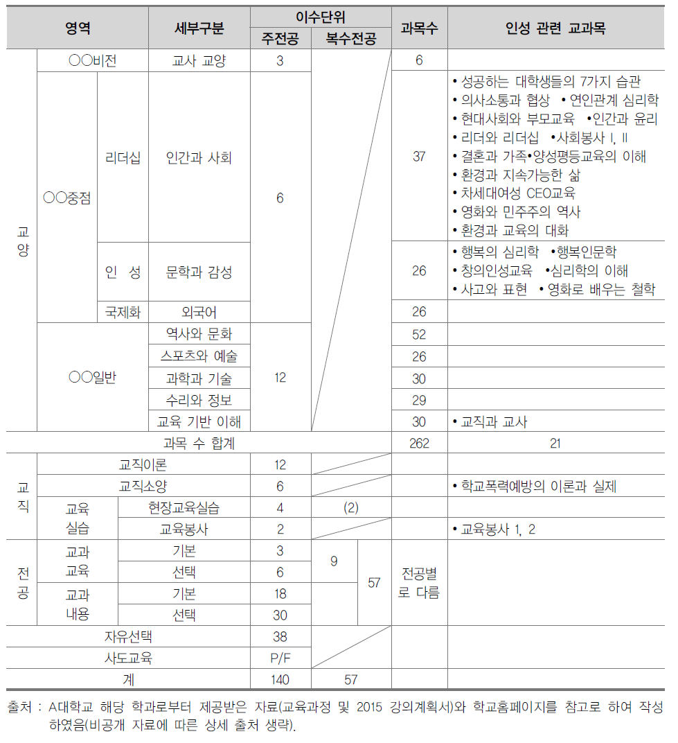 A대학교의 교육과정