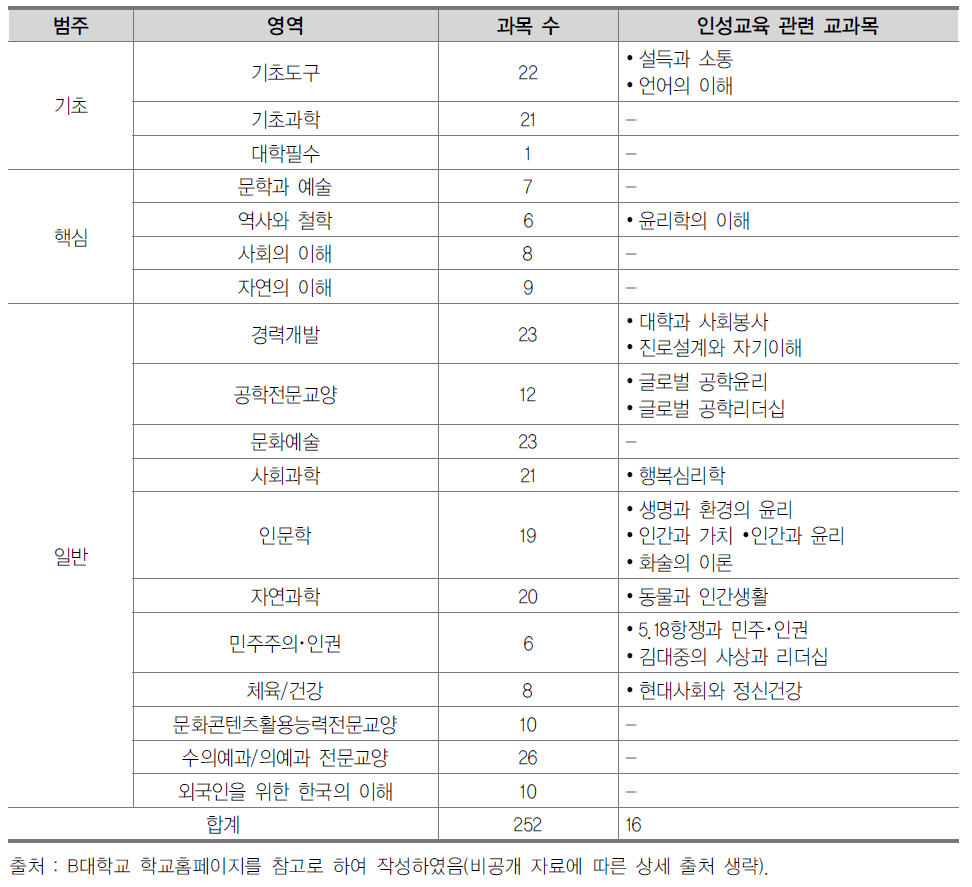 B대학교의 교양교육과정