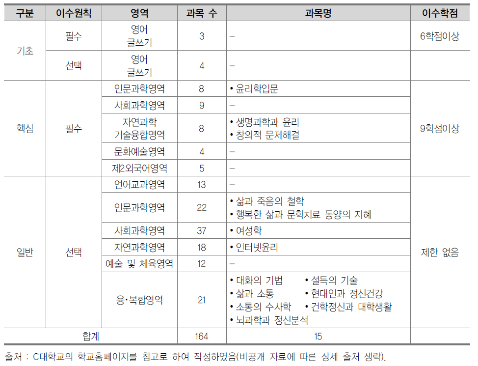 C대학교의 교양교육과정