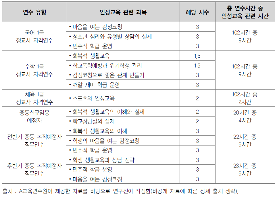 2015년도 인성교육 관련 교과목 현황(A교육연수원)