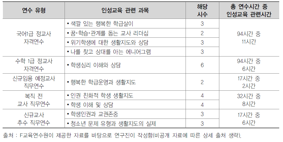 2015년도 인성교육 관련 교과목 현황(F교육연수원)