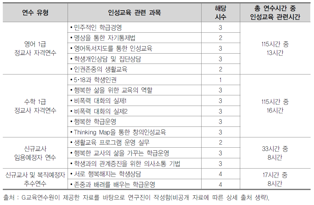 2015년도 인성교육 관련 교과목 현황(G교육연수원)