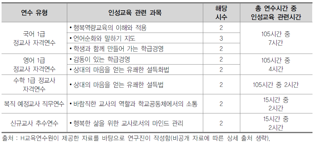 2015년도 인성교육 관련 교과목 현황(H교육연수원)