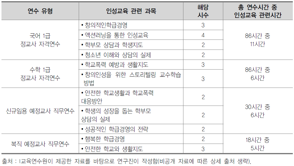 2015년도 인성교육 관련 교과목 현황(I교육연수원)