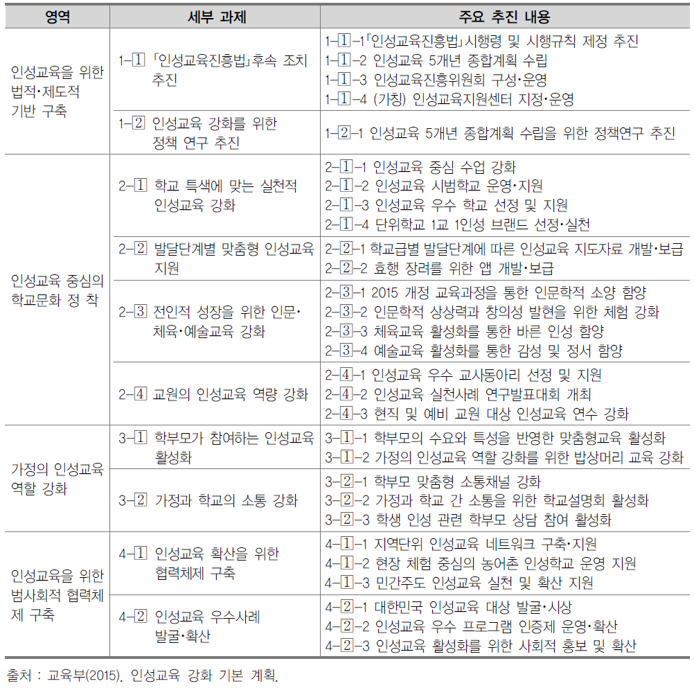 2015년도 인성교육 강화 기본계획 내용