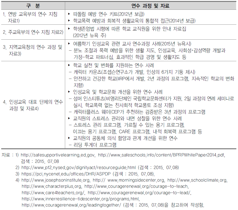 미국의 중등교원 인성교육 연수 교육과정 및 프로그램 사례