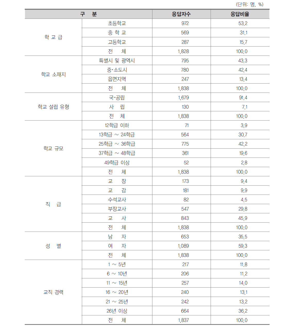 설문조사 응답자 분포