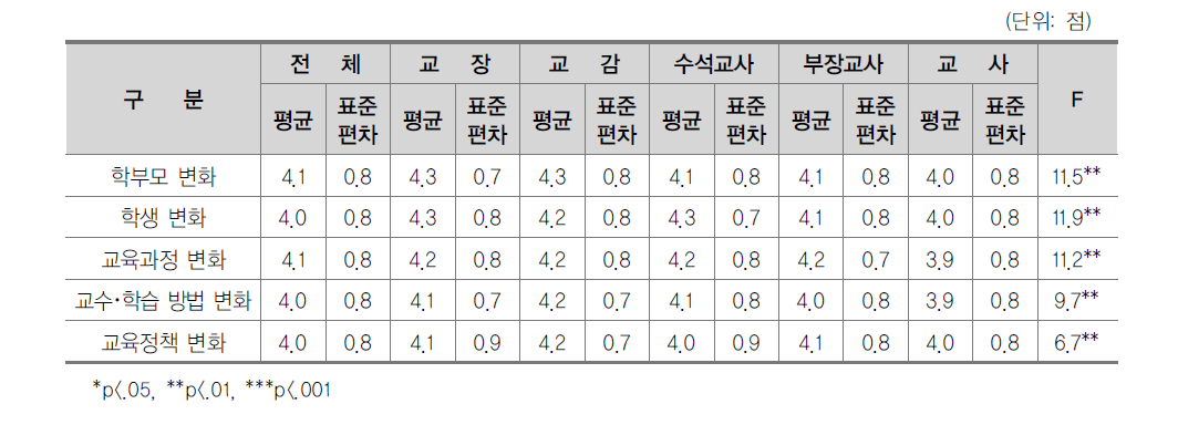 교직환경 영역의 변화 정도에 대한 인식(직급별)