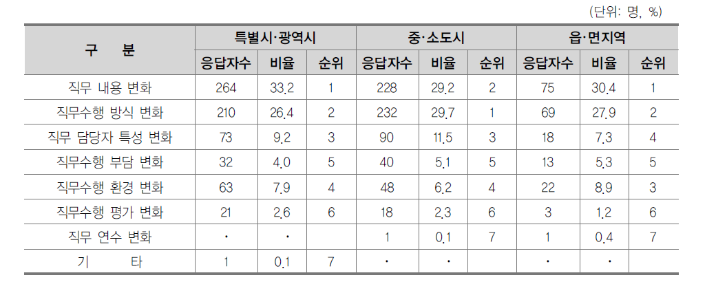 체감도가 높았던 직무수행 변화 요소(소재지별)