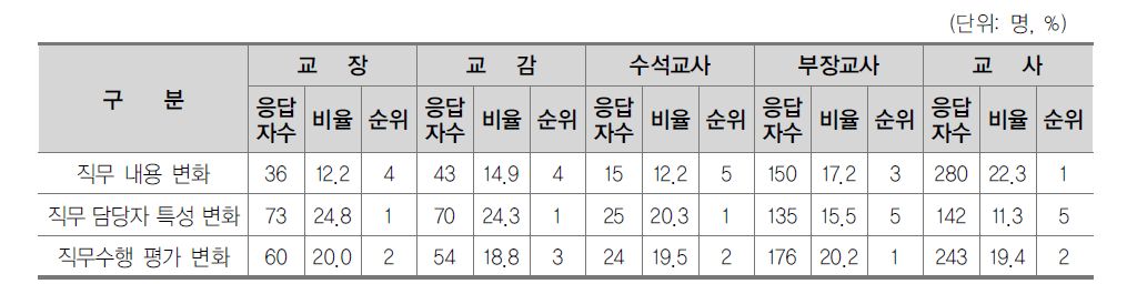 대응이 곤란했던 직무수행 변화 요소(직급별)