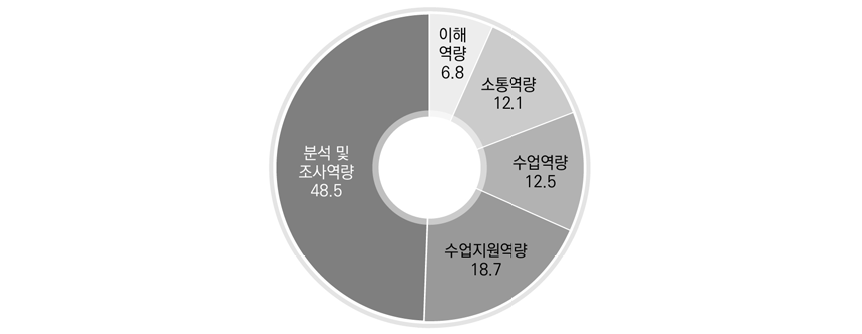 현장 교원이 인식하는 가장 미흡한 역량 영역