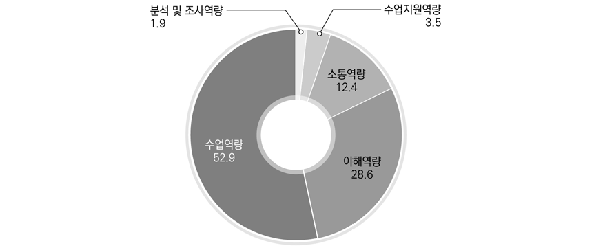 개발 요구가 높은 역량 유형(교사직)