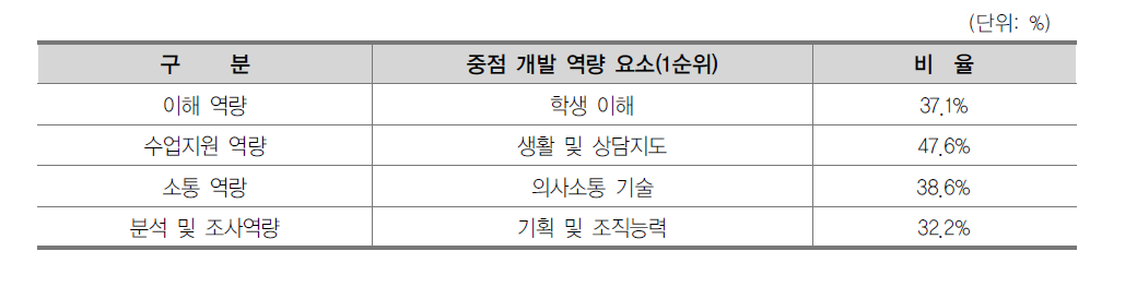 교원 역량 중점 개발 요소