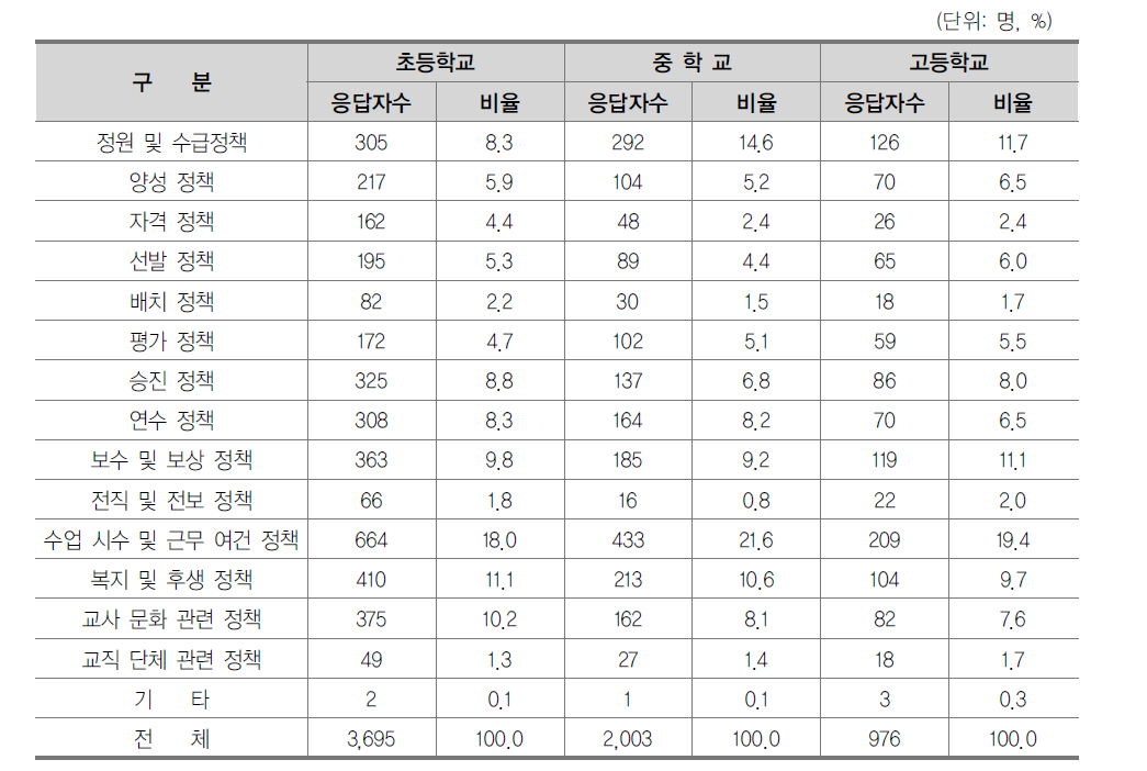 교원 역량과 밀접히 관련된 교원 정책 영역(학교급별)