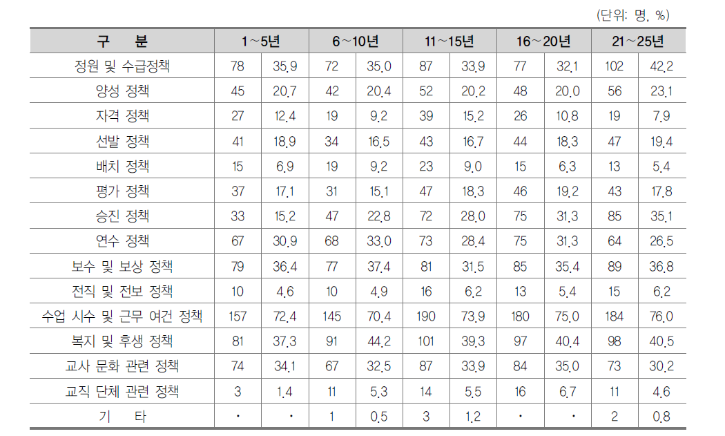 교원 역량과 밀접히 관련된 교원 정책 영역(경력별)