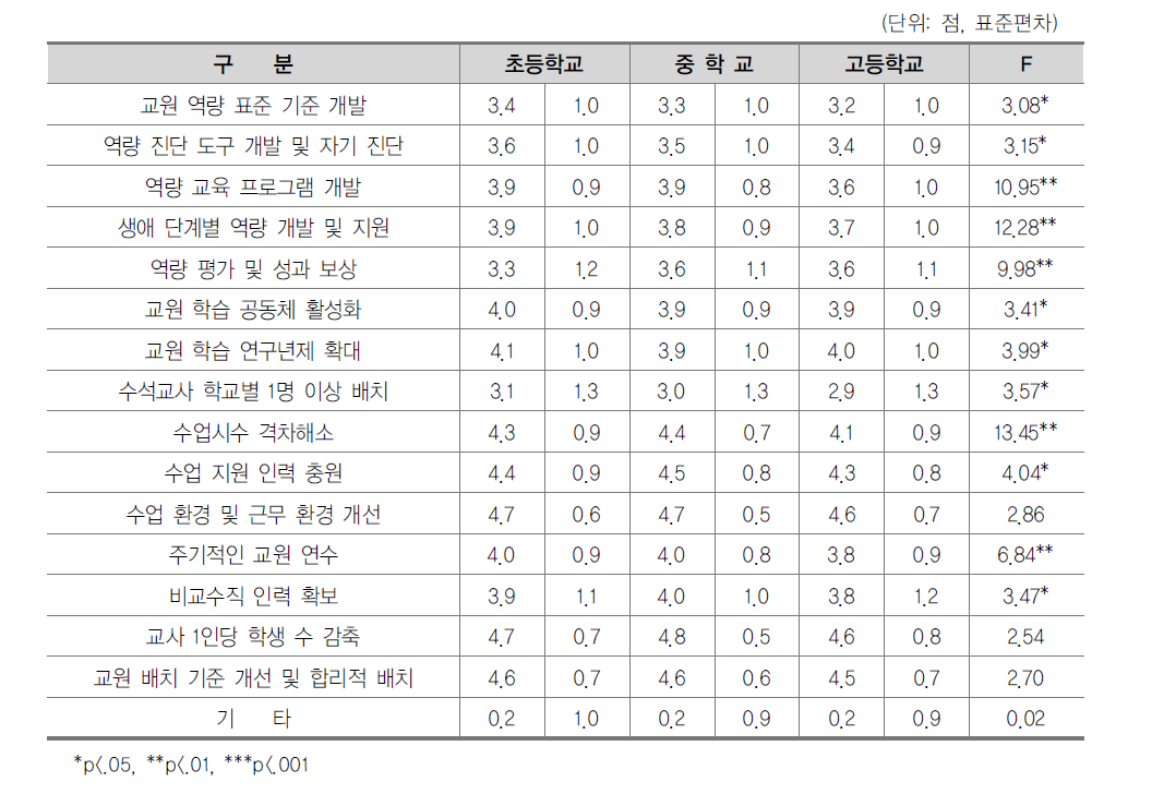 교원 역량 개발 지원 과제별 동의 수준(학교급별)