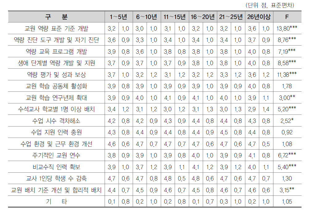 교원 역량 개발 지원 과제별 동의 수준(경력별)