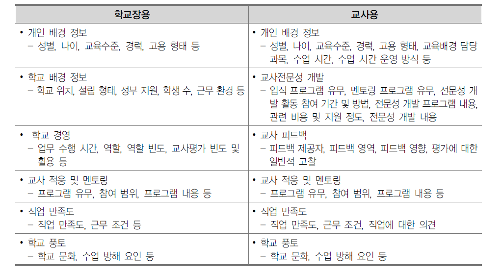 TALIS 2013 조사 내용