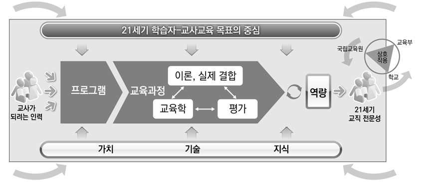 싱가포르 국립교육원의 21세기 교사 교육 모델(TE21)