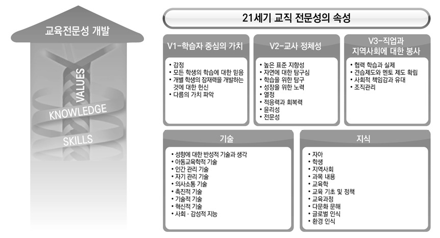 싱가포르의 새 가치, 기술 그리고 지식(V3SK) 모델