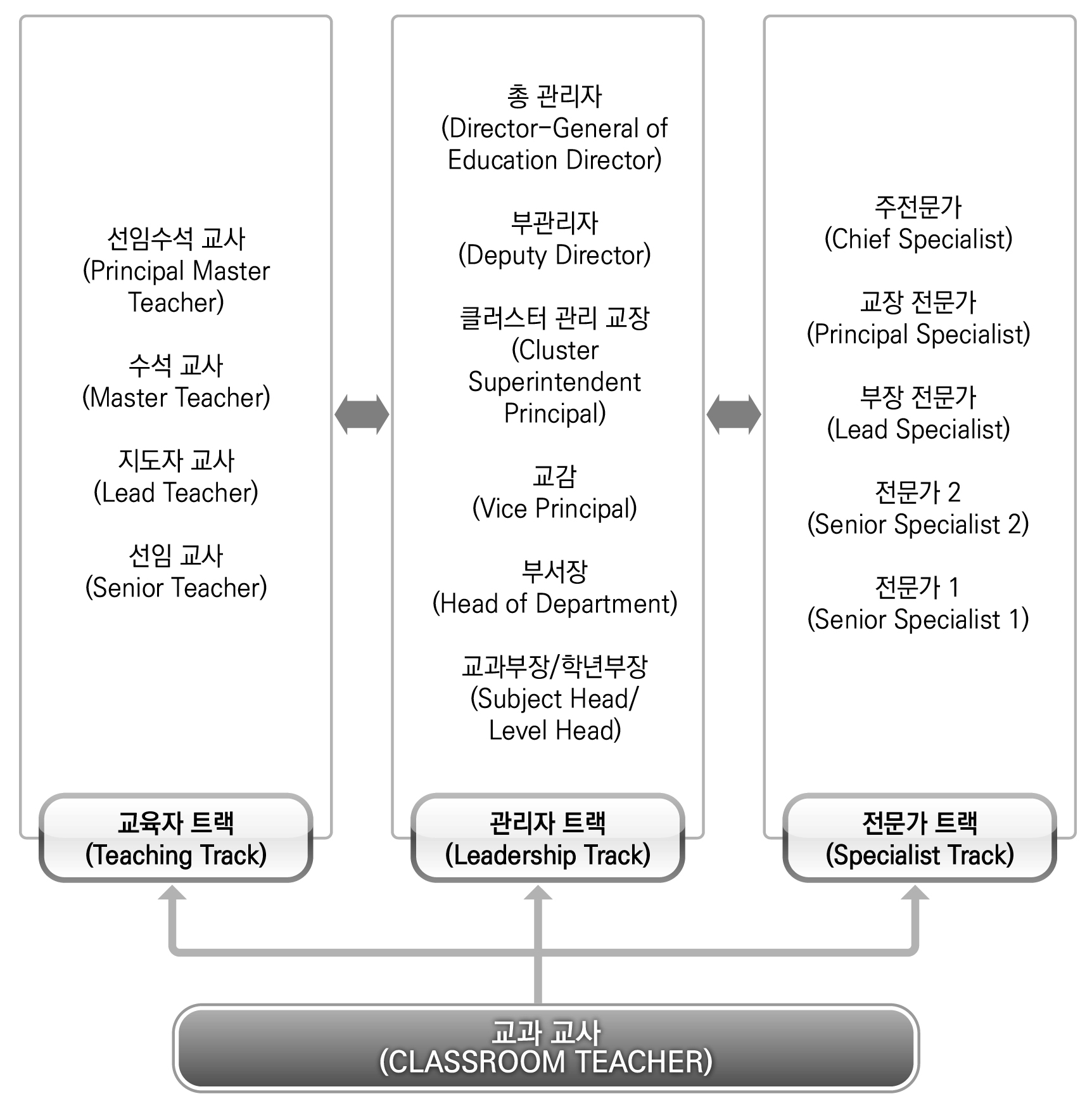 싱가포르 교사의 경력 트랙