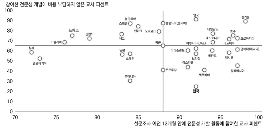 교사들의 최근 전문성 개발 참여율