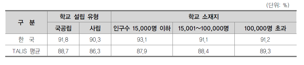 학교 특성에 따른 전문성 개발 참여율 차이