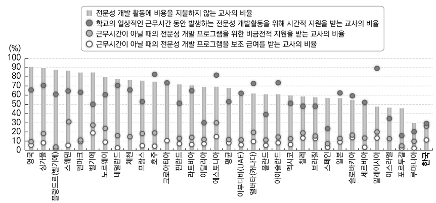 전문성 개발에 대한 지원 유형