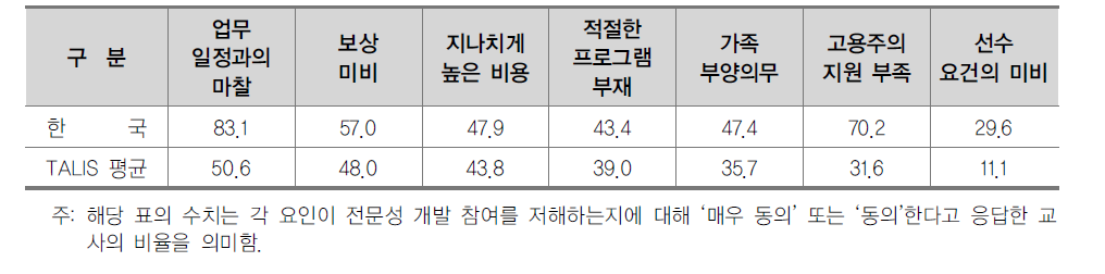 전문성 개발 참여 저해 요인에 대한 한국 교사의 인식