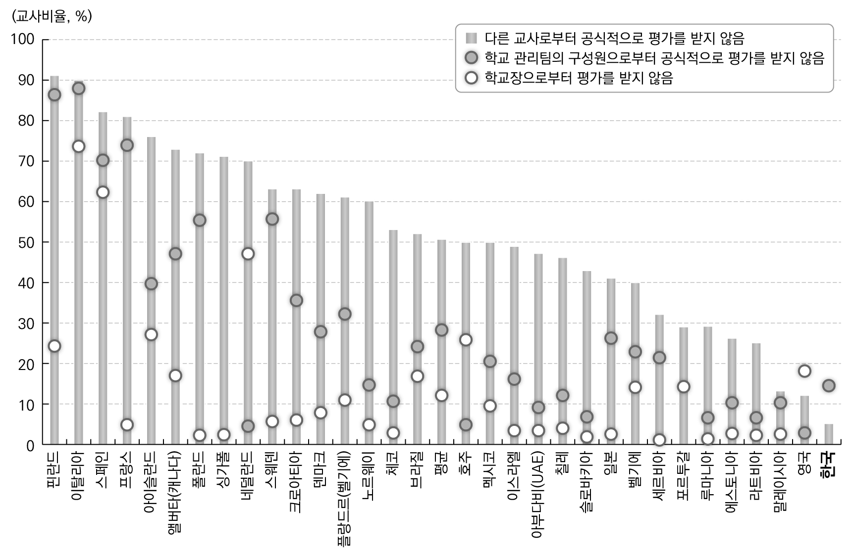 공식적 평가를 받지 않는 교사