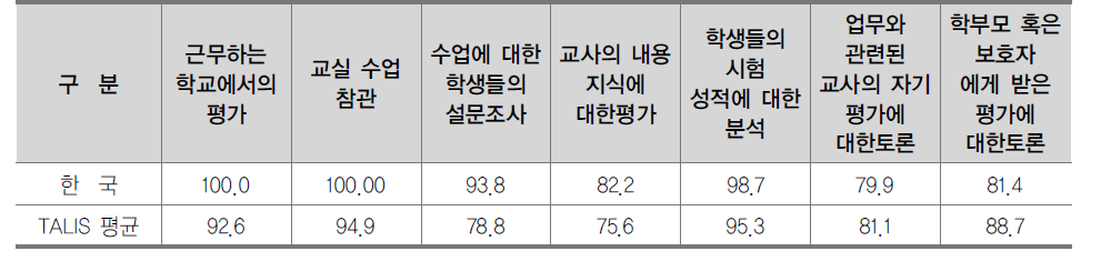 교사가 받는 공식적 평가 방법