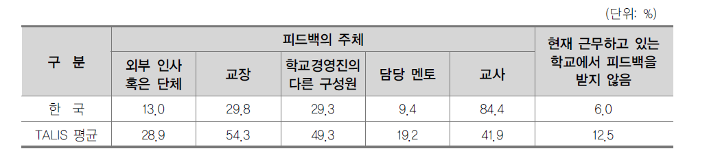 교사에게 피드백을 주는 대상(교사 응답)