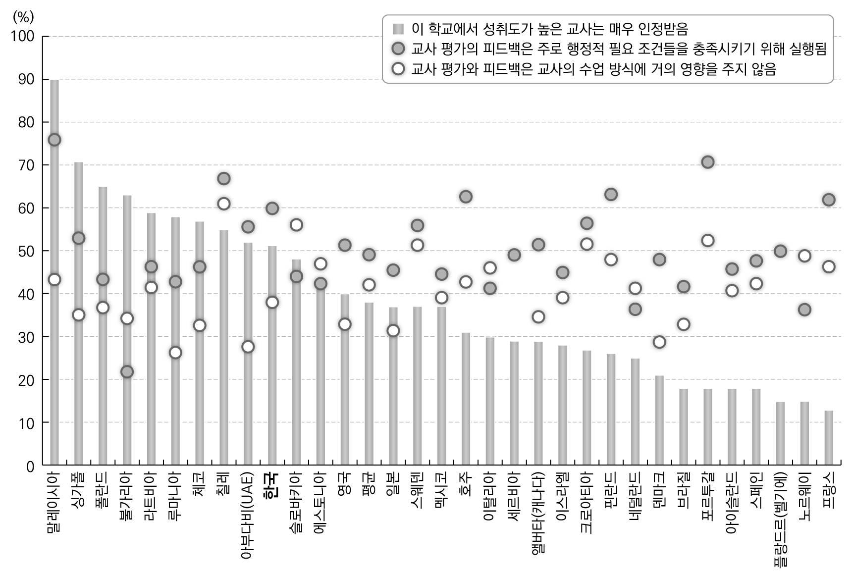 학교 내 교사 평가 및 피드백의 영향