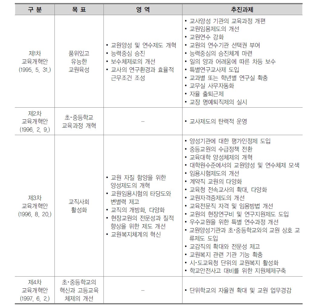 문민정부 교원정책의 목표와 추진 과제