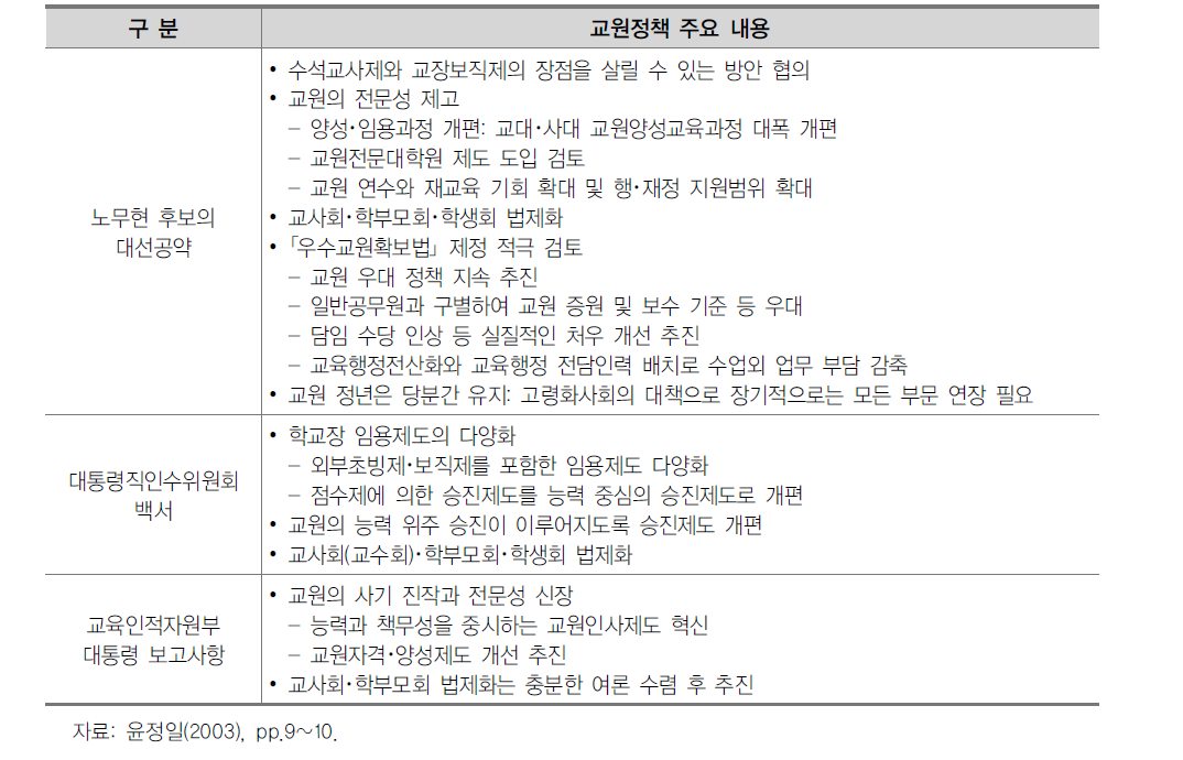 참여정부의 교원정책