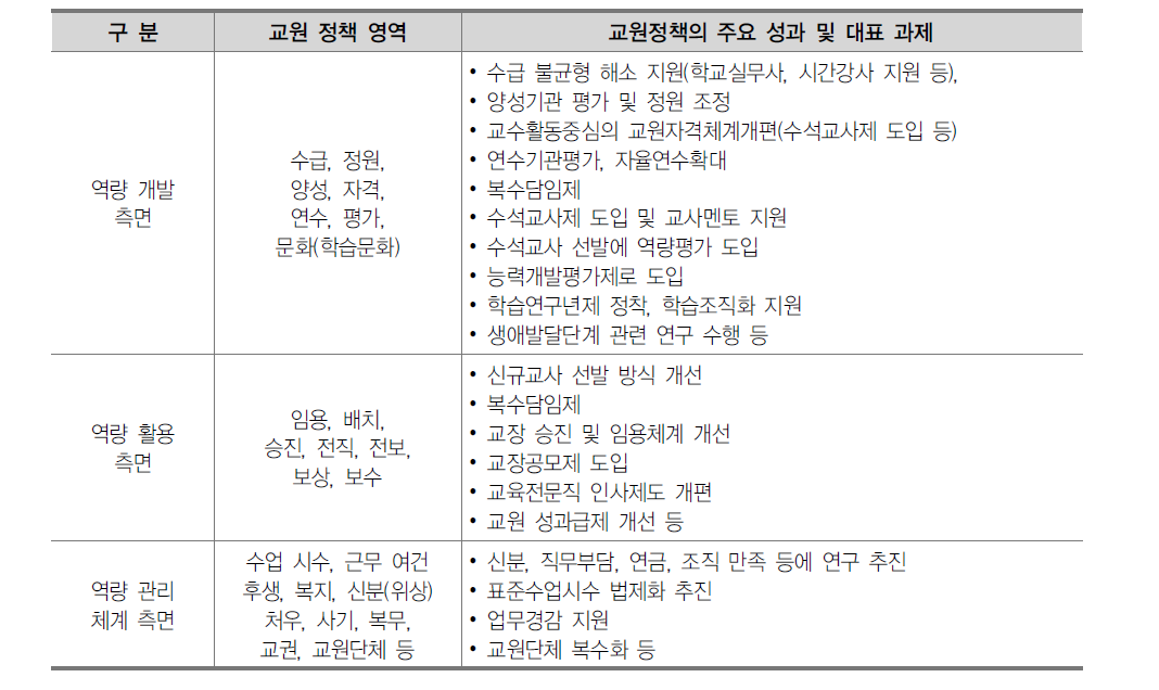 역량 개발의 관점에서 본 교원정책의 주요 성과