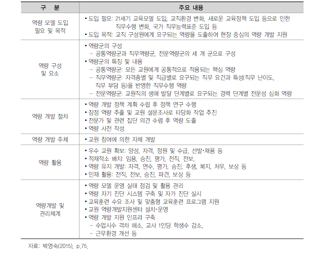 교원의 역량 모델 요소 및 내용(안)