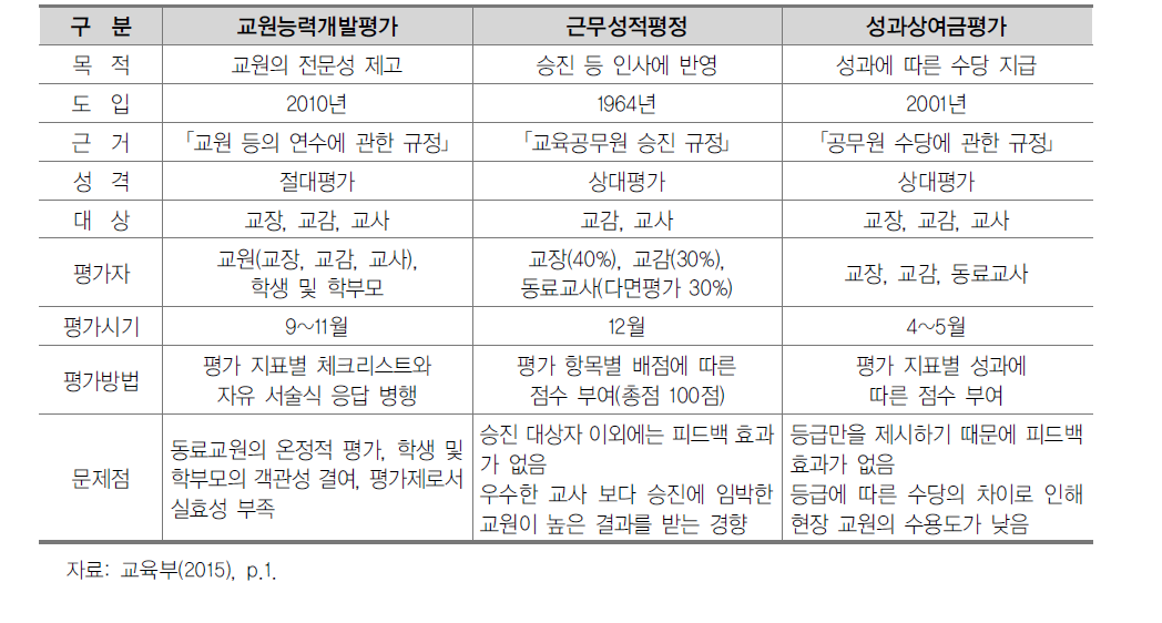 교원평가제도 현황