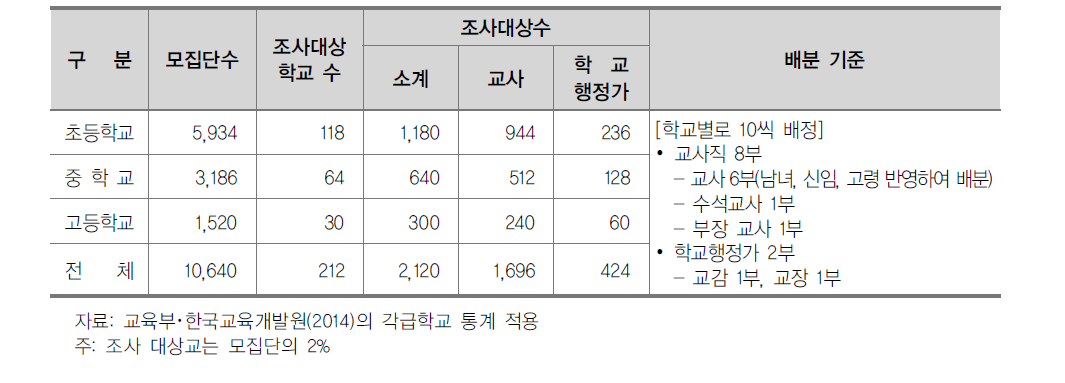 설문조사 대상 표집 규모 및 학교당 조사지 배분 기준